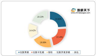 2021年我国低聚果糖市场现状浅析：年产量增长稳定 成全球益生元需求最大品类
