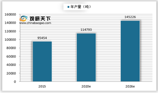 2021年国内外低聚半乳糖行业现状浅析：全球各行业需求稳定 我国产量规模逐步增大