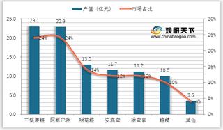 2021年全球非营养性甜味剂供应情况浅析：三氯蔗糖增速最快 阿巴斯甜产能占比逐年递减
