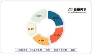2021年国内外低聚异麦芽糖行业现状浅析：全球应用领域广泛 我国为主要生产国