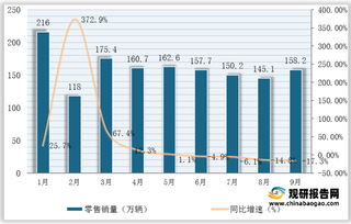 2021年9月我国乘用车零售、批发市场销量统计情况（附各车型数据）