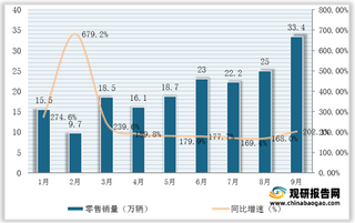 2021年9月我国新能源乘用车零售、批发市场销量统计情况（附各车型数据）