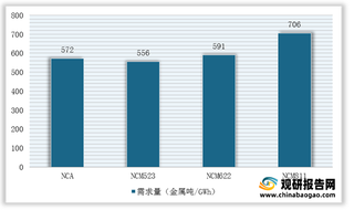 我国硫酸镍行业冶炼工艺、生产成本、供需情况 动力电池高镍化趋势将带来大量需求