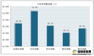 2021年9月我国汽车经销商库存预警指数：位于不景气区间