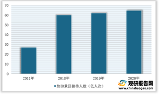 疫情长期压抑需求得到释放 我国旅游景区行业供需两端同比提升 投资规模扩大