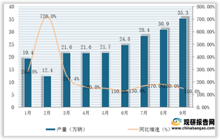 2021年9月我国新能源汽车产销情况