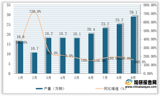 2021年9月我国纯电动汽车产销情况