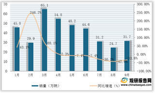 2021年9月我国商用车产销情况