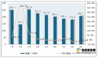 2021年9月我国汽车产销数据