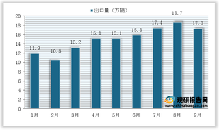 2021年我国汽车出口数据统计情况（附细分车型）