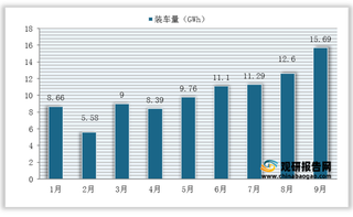截至2021年9月我国细分材料、车型动力电池装车量(附企业排行)