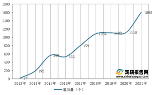 2021年全国及各省市淘宝村总量统计情况