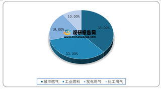 我国天然气行业产业链现状及上下游企业优势分析