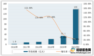 我国专业皮肤护理行业市场规模呈低基数高增速趋势 医疗敷料/贴片类增速亮眼