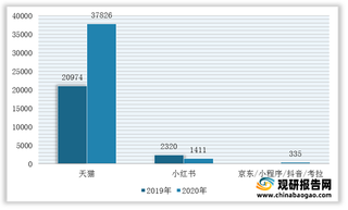 从敷尔佳产品价格、分销渠道及营销策略看我国皮肤护理行业发展现状