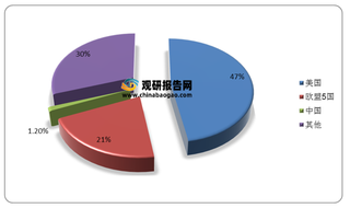 全球连续血糖监测（CGM）行业发展驱动因素、市场规模及竞争格局分析