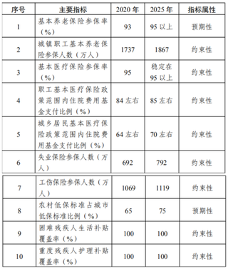 河北省社会保障体系“十四五