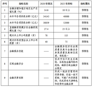 天津市金融业 “十四五”发展指标与重大工程规划项目汇总