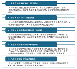 浙江省自由贸易 “十四五”发展指标与重大工程规划项目汇总