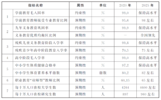 上海市教育事业发展“十四五”规划主要指标、六大任务及十大重点项目汇总