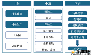 我国柑橘加工行业产业链现状及上下游企业优势分析