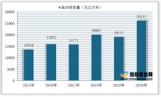 2020年我国海洋倾倒量及细分海域分布情况