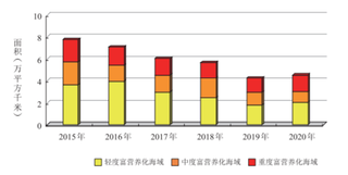 2020年我国各管辖海域富营养化面积变化统计情况