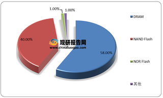 全球半导体存储器行业规模总体呈波动式增长趋势 DRAM、NAND Flash是主流市场