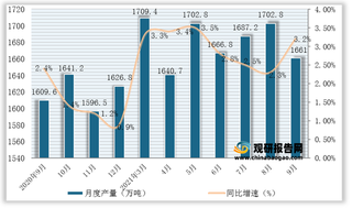 2021年1-9月全国及各省市原油产量与同比增速统计情况