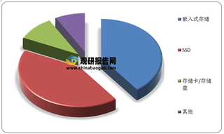 我国半导体存储器行业中存储晶圆竞争格局、技术路线以及应用市场分析