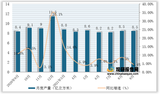 2021年1-9月全国及各省市煤层气产量与同比增速统计情况