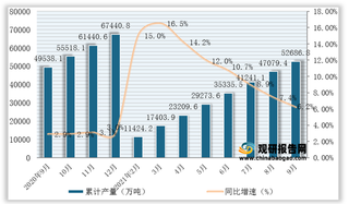 2021年1-9月全国及各省市原油加工量产量与同比增速统计情况