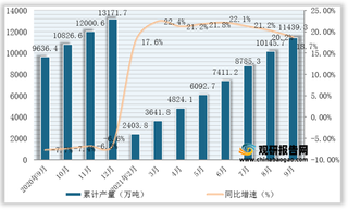 2021年1-9月全国及各省市汽油产量与同比增速统计情况