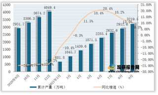 2021年1-9月全国及各省市煤油产量与同比增速统计情况