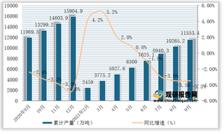 2021年1-9月全国及各省市柴油产量与同比增速统计情况