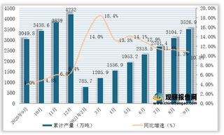 2021年1-9月全国及各省市石脑油产量与同比增速统计情况