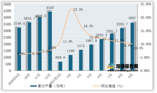 2021年1-9月全国及各省市液化石油气产量与同比增速统计情况