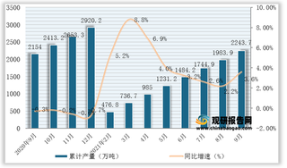 2021年1-9月全国及各省市石油焦产量与同比增速统计情况