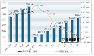 2021年1-9月全国及各省市石油沥青产量与同比增速统计情况