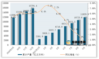 2021年1-9月全国及各省市煤气产量与同比增速统计情况