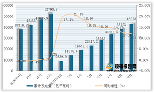 2021年1-9月全国及各省市火力发电量与同比增速统计情况