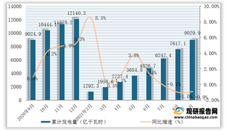 2021年1-9月全国及各省市水力发电量与同比增速统计情况