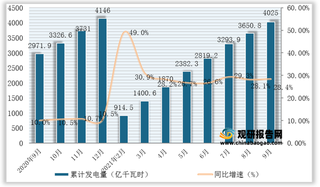 2021年1-9月全国及各省市风力发电量与同比增速统计情况