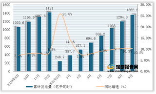 2021年1-9月全国及各省市太阳能发电量与同比增速统计情况