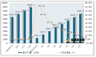 2021年1-9月全国及各省市磷矿石（折含五氧化二磷30%）产量与同比增速情况