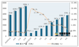 2021年1-9月全国及各省市原盐产量与同比增速情况