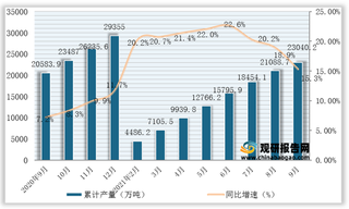 2021年1-9月我国饲料产量为23040.2万吨，同比增长15.3%