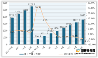 2021年1-9月我国精制食用植物油产量为3596.4万吨，同比下降4.4%