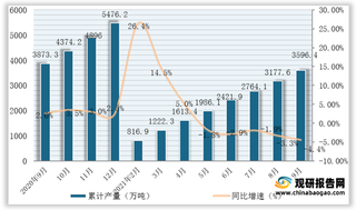 2021年1-9月我国精制食用植物油产量为3596.4万吨,同比下降4.4%