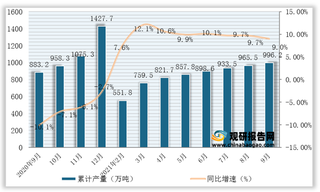 2021年1-9月全国及各省市成品糖产量与同比增速情况